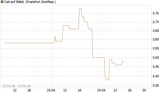 Call auf Bilibili [UBS AG (London)] Chart