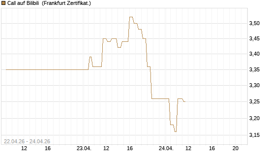 Call auf Bilibili [UBS AG (London)] Chart