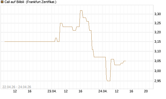 Call auf Bilibili [UBS AG (London)] Chart