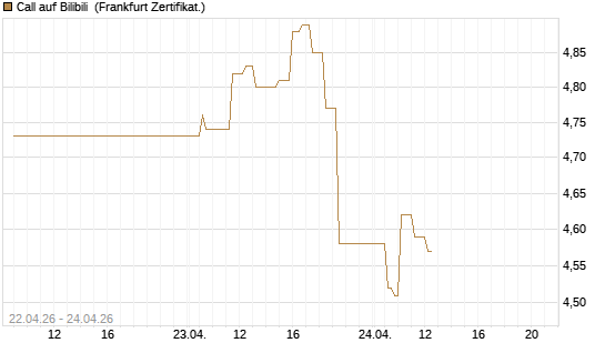 Call auf Bilibili [UBS AG (London)] Chart