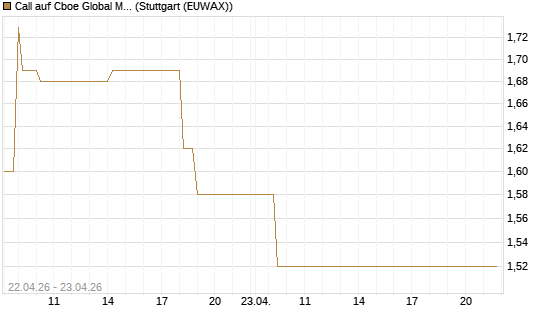 Call auf Cboe Global Markets Inc [UBS AG (London)] Chart