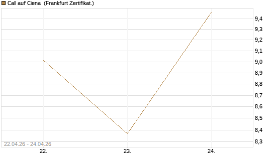 Call auf Ciena [UBS AG (London)] Chart