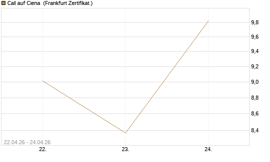 Call auf Ciena [UBS AG (London)] Chart