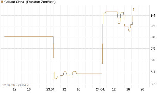 Call auf Ciena [UBS AG (London)] Chart