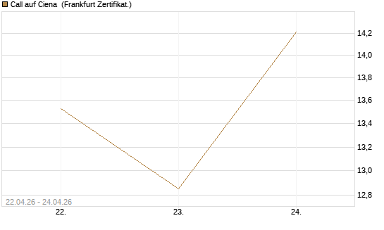 Call auf Ciena [UBS AG (London)] Chart
