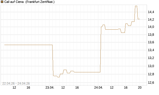 Call auf Ciena [UBS AG (London)] Chart