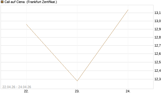 Call auf Ciena [UBS AG (London)] Chart