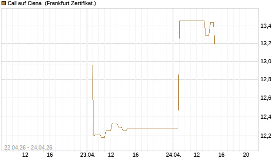Call auf Ciena [UBS AG (London)] Chart