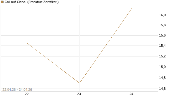 Call auf Ciena [UBS AG (London)] Chart