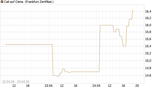 Call auf Ciena [UBS AG (London)] Chart