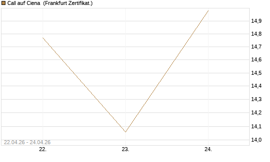 Call auf Ciena [UBS AG (London)] Chart