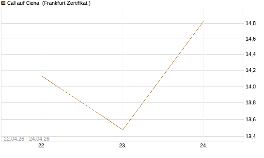 Call auf Ciena [UBS AG (London)] Chart