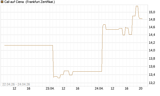 Call auf Ciena [UBS AG (London)] Chart