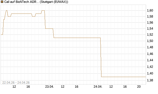 Call auf BioNTech ADR [UBS AG (London)] Chart