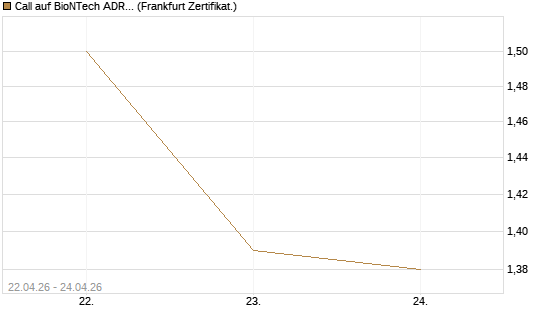 Call auf BioNTech ADR [UBS AG (London)] Chart