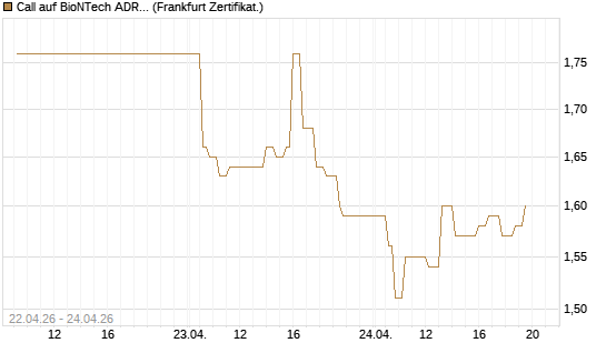 Call auf BioNTech ADR [UBS AG (London)] Chart