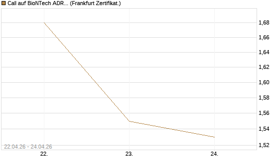 Call auf BioNTech ADR [UBS AG (London)] Chart