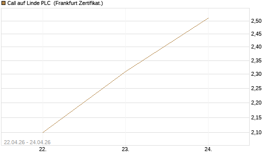 Call auf Linde PLC [UBS AG (London)] Chart