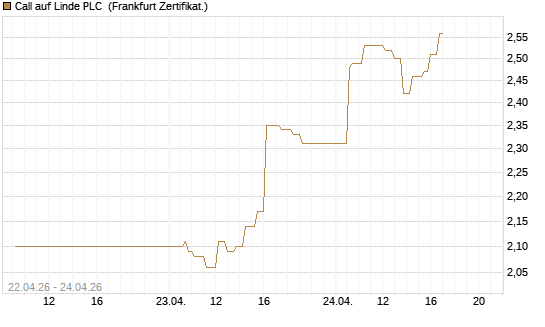Call auf Linde PLC [UBS AG (London)] Chart