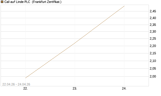 Call auf Linde PLC [UBS AG (London)] Chart