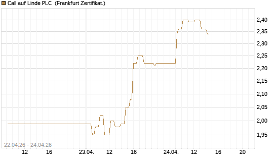 Call auf Linde PLC [UBS AG (London)] Chart
