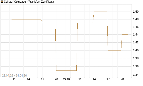 Call auf Coinbase [Vontobel] Chart