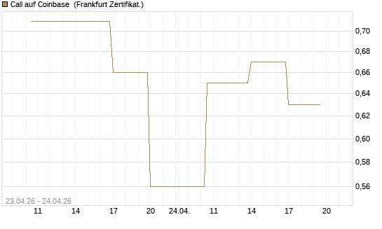 Call auf Coinbase [Vontobel] Chart