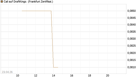 Call auf DraftKings [Vontobel] Chart