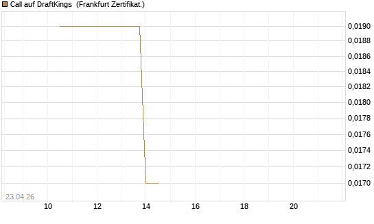 Call auf DraftKings [Vontobel] Chart