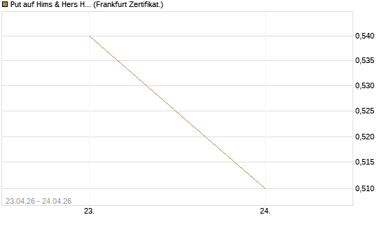 Put auf Hims & Hers Health Inc A [Vontobel] Chart