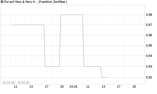 Put auf Hims & Hers Health Inc A [Vontobel] Chart