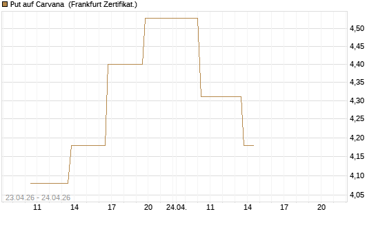 Put auf Carvana [Vontobel] Chart