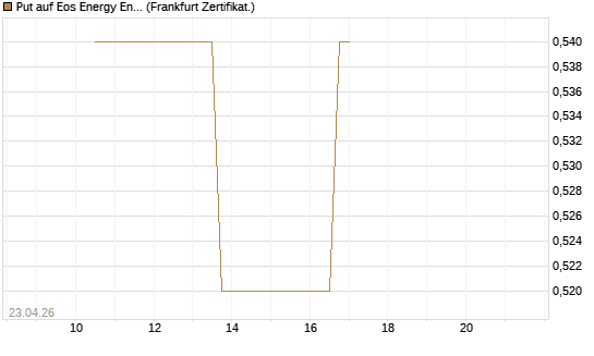 Put auf Eos Energy Enterprises Inc [Vontobel] Chart