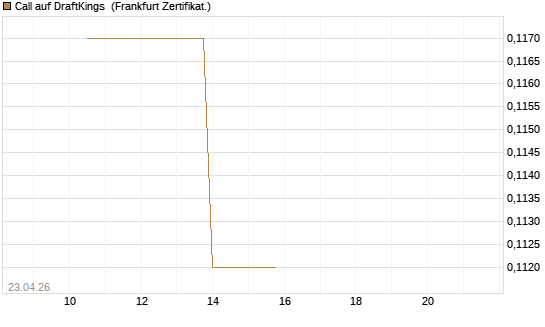 Call auf DraftKings [Vontobel] Chart