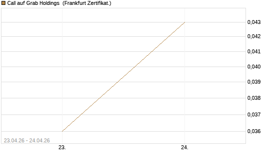 Call auf Grab Holdings [Vontobel] Chart