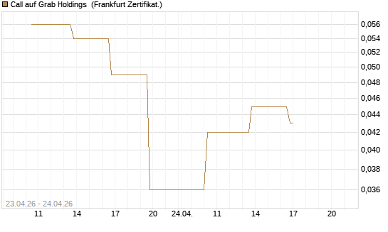 Call auf Grab Holdings [Vontobel] Chart