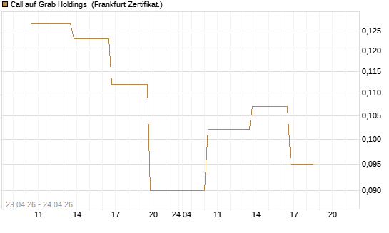 Call auf Grab Holdings [Vontobel] Chart