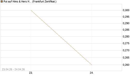 Put auf Hims & Hers Health Inc A [Vontobel] Chart