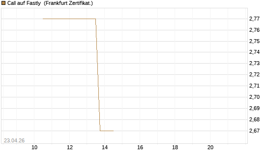 Call auf Fastly [Vontobel] Chart