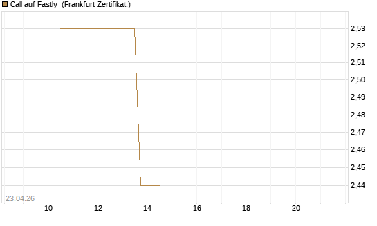 Call auf Fastly [Vontobel] Chart