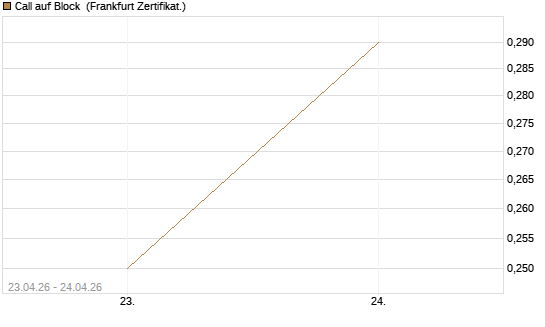 Call auf Block [Vontobel] Chart