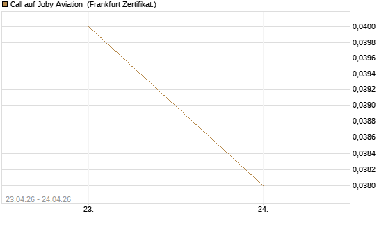 Call auf Joby Aviation [Vontobel] Chart