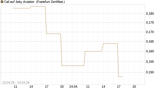 Call auf Joby Aviation [Vontobel] Chart
