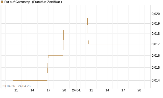 Put auf Gamestop [Vontobel] Chart