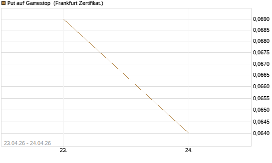 Put auf Gamestop [Vontobel] Chart