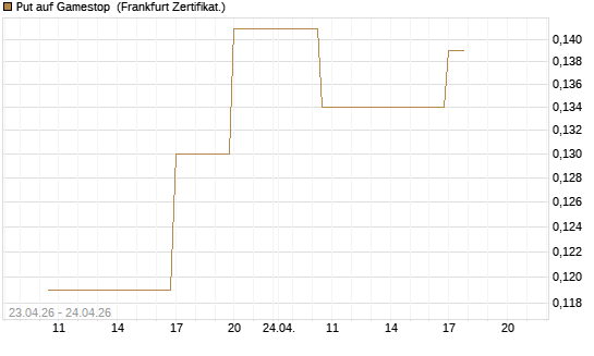 Put auf Gamestop [Vontobel] Chart