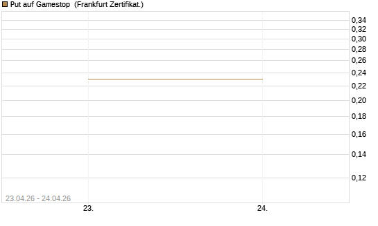 Put auf Gamestop [Vontobel] Chart
