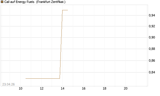 Call auf Energy Fuels [Vontobel] Chart