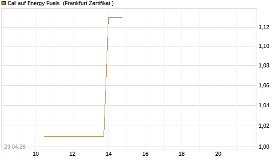 Call auf Energy Fuels [Vontobel] Chart