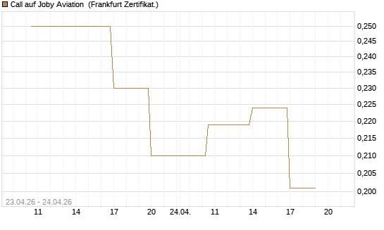 Call auf Joby Aviation [Vontobel] Chart
